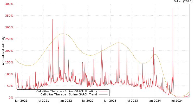 graph of Calliditas Therape SGARCH