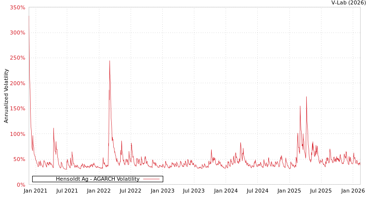 graph of Hensoldt Ag AGARCH