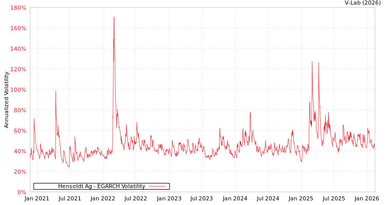 graph of Hensoldt Ag EGARCH
