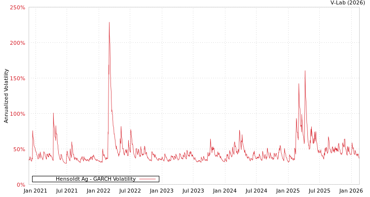 graph of Hensoldt Ag GARCH