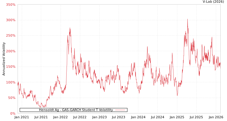 graph of Hensoldt Ag GAS-GARCH-T