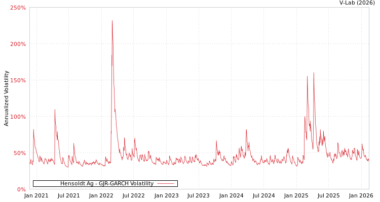 graph of Hensoldt Ag GJR-GARCH