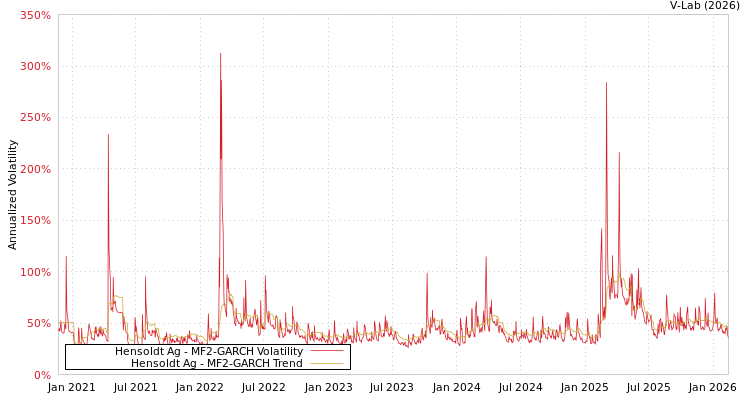 graph of Hensoldt Ag MF2-GARCH