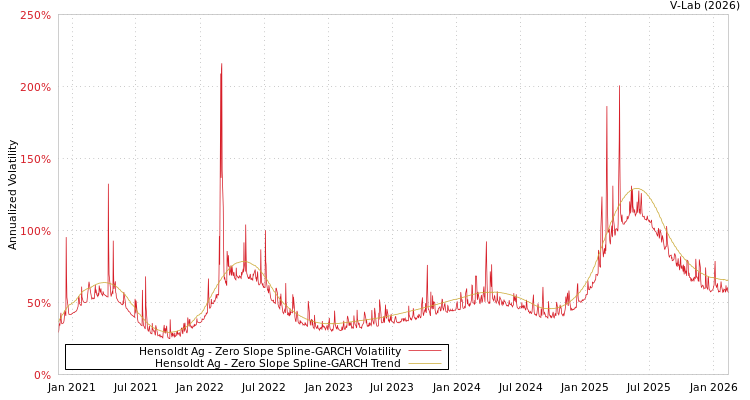 graph of Hensoldt Ag S0GARCH