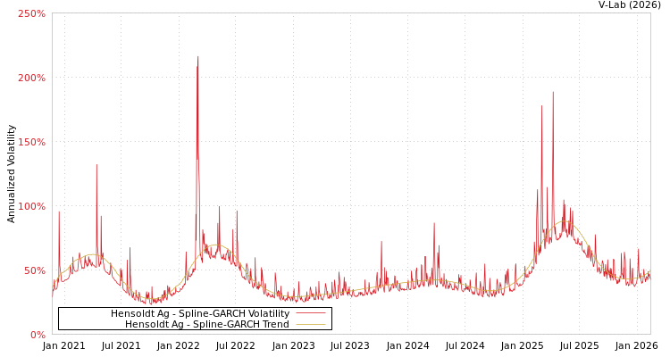 graph of Hensoldt Ag SGARCH