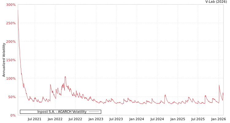 graph of Inpost S.A. AGARCH
