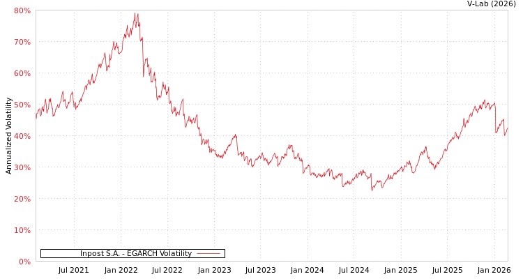 graph of Inpost S.A. EGARCH