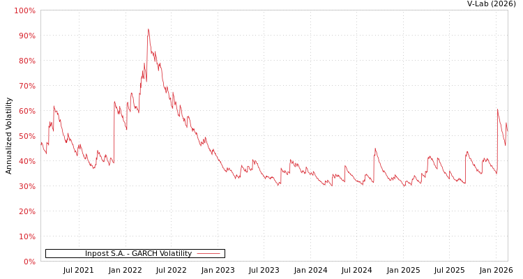 graph of Inpost S.A. GARCH