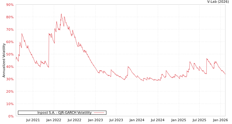 graph of Inpost S.A. GJR-GARCH