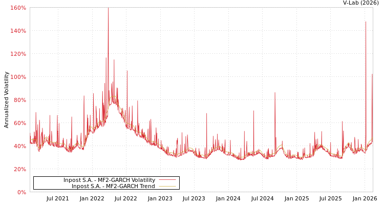 graph of Inpost S.A. MF2-GARCH