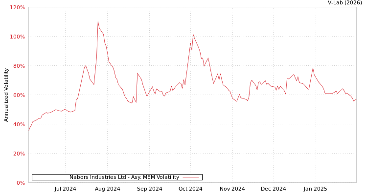 graph of Nabors Industries Ltd AMEM