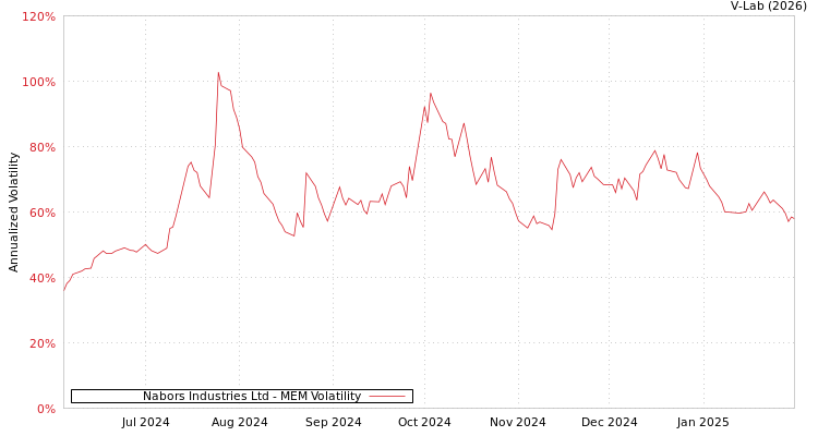 graph of Nabors Industries Ltd MEM