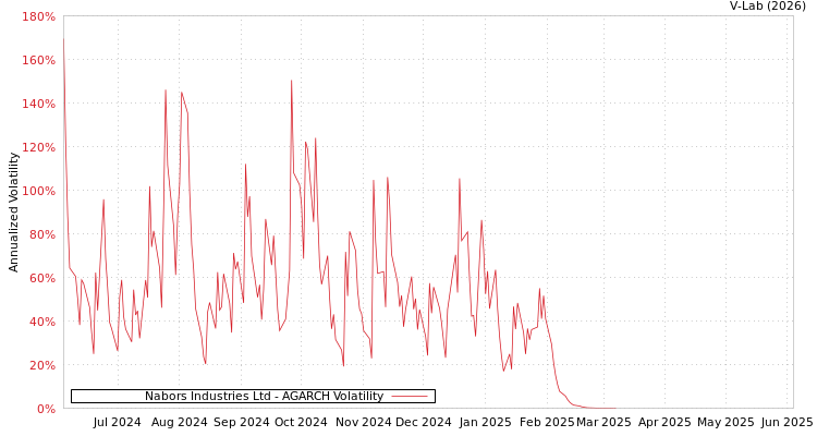 graph of Nabors Industries Ltd AGARCH