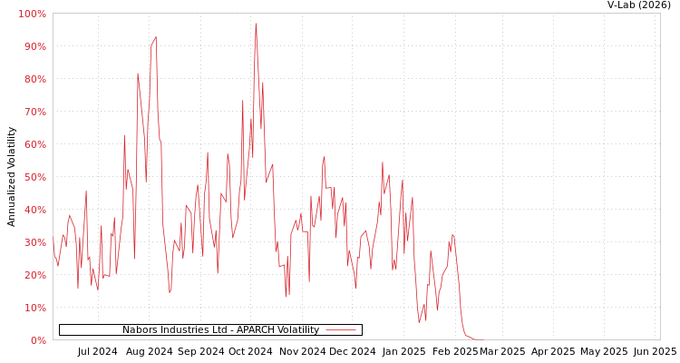 graph of Nabors Industries Ltd APARCH