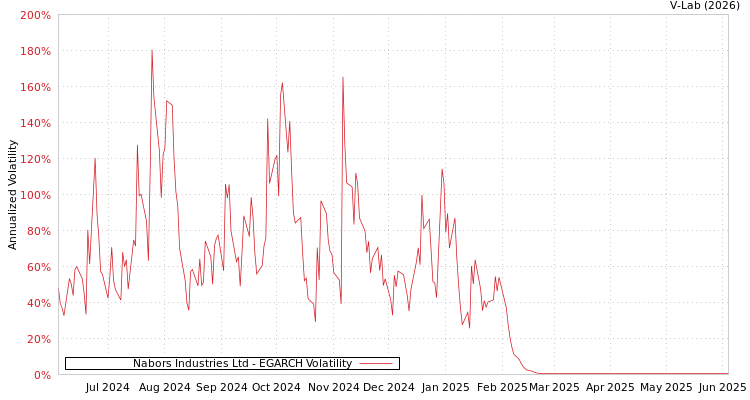 graph of Nabors Industries Ltd EGARCH