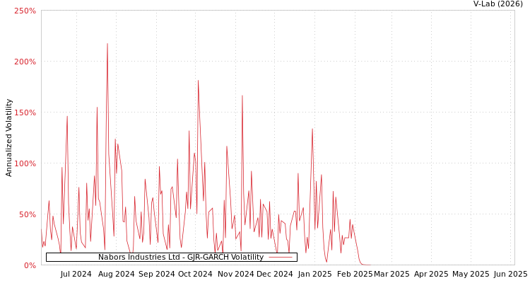graph of Nabors Industries Ltd GJR-GARCH