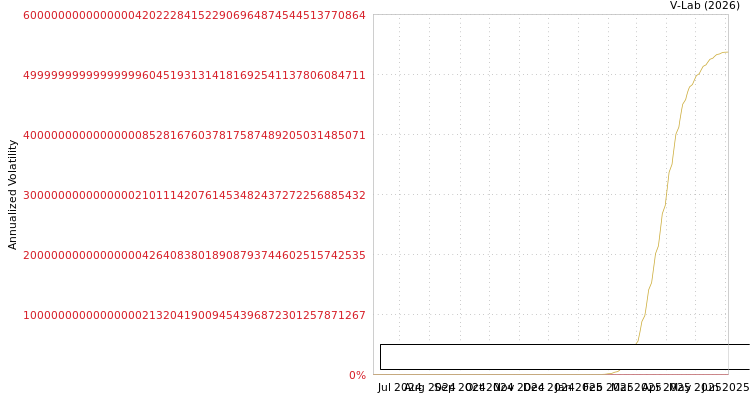 graph of Nabors Industries Ltd S0GARCH