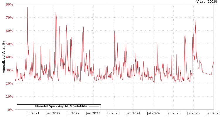 graph of Planetel Spa AMEM