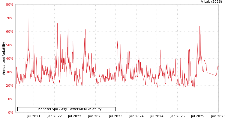 graph of Planetel Spa APMEM