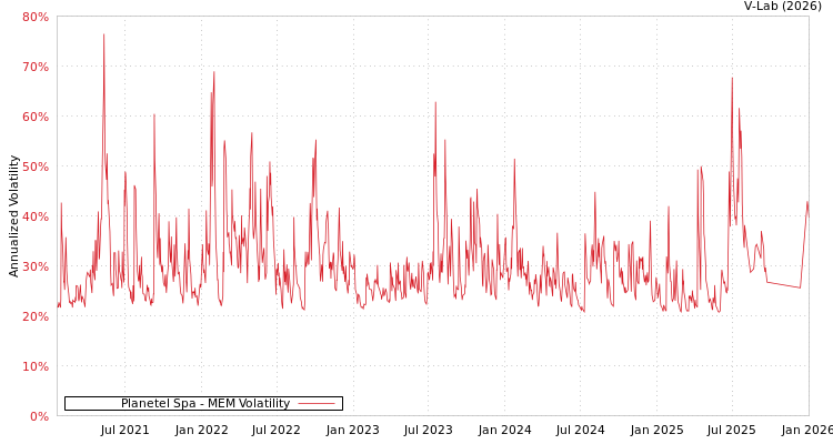 graph of Planetel Spa MEM