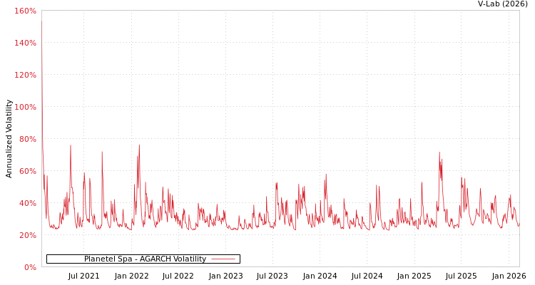 graph of Planetel Spa AGARCH