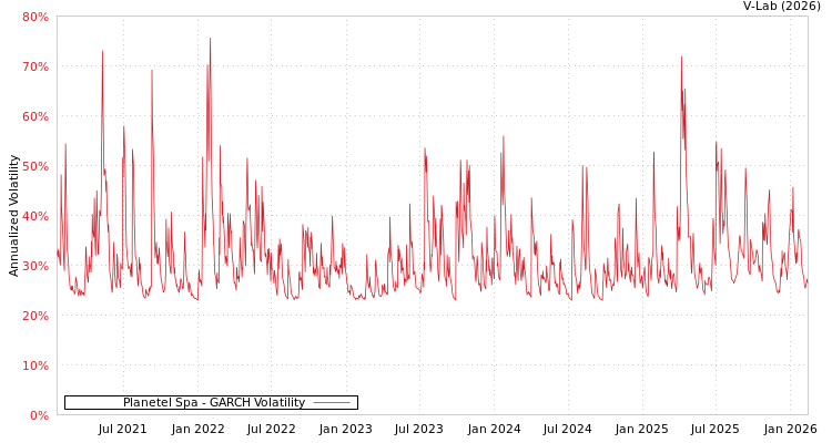 graph of Planetel Spa GARCH