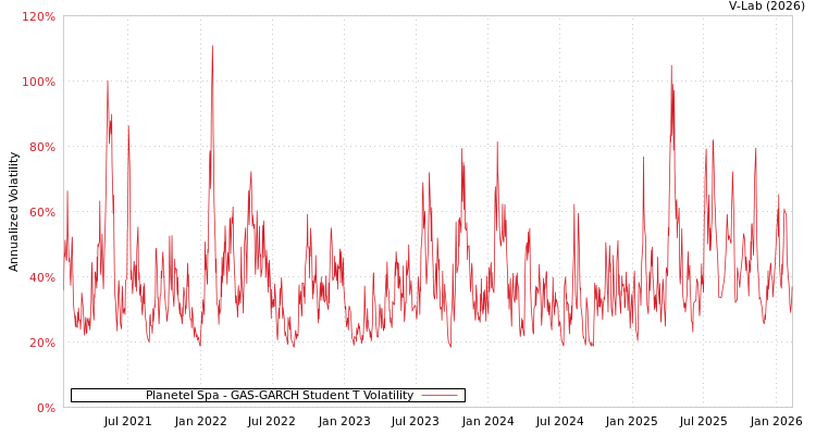 graph of Planetel Spa GAS-GARCH-T