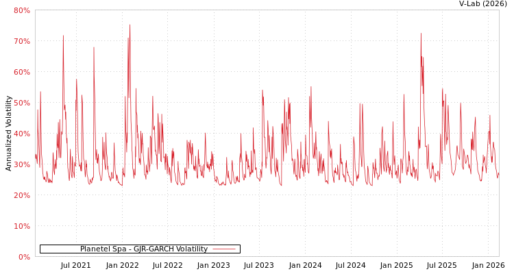 graph of Planetel Spa GJR-GARCH