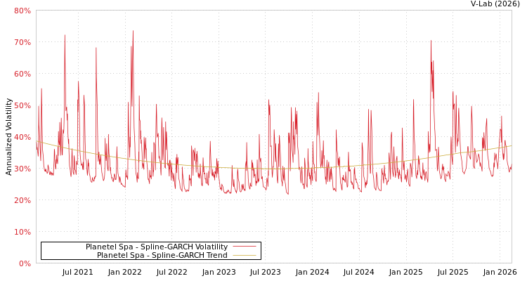 graph of Planetel Spa SGARCH