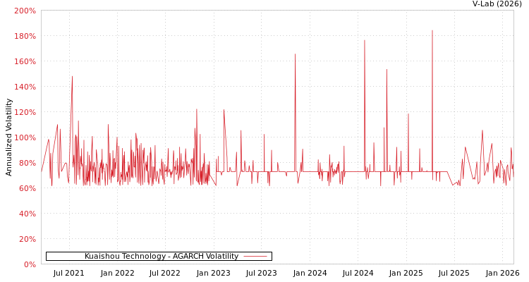 graph of Kuaishou Technology AGARCH
