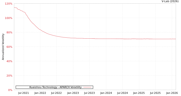 graph of Kuaishou Technology APARCH