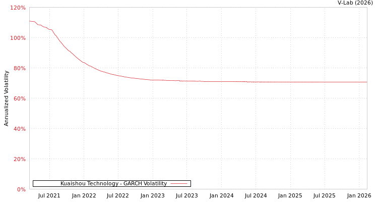 graph of Kuaishou Technology GARCH