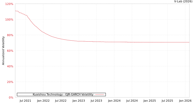 graph of Kuaishou Technology GJR-GARCH