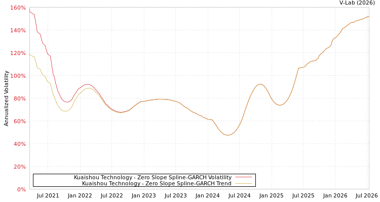 graph of Kuaishou Technology S0GARCH