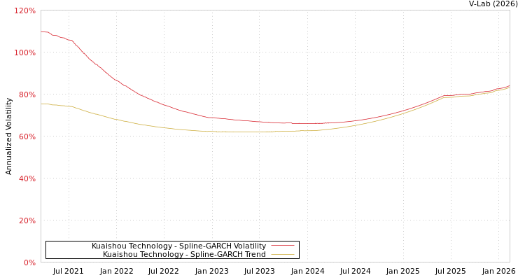 graph of Kuaishou Technology SGARCH