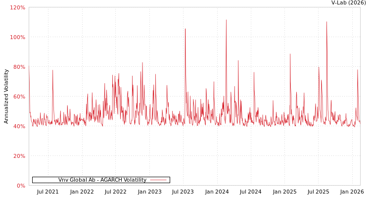 graph of Vnv Global Ab AGARCH