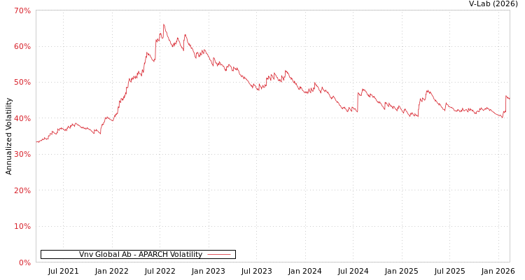 graph of Vnv Global Ab APARCH