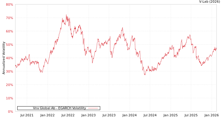 graph of Vnv Global Ab EGARCH