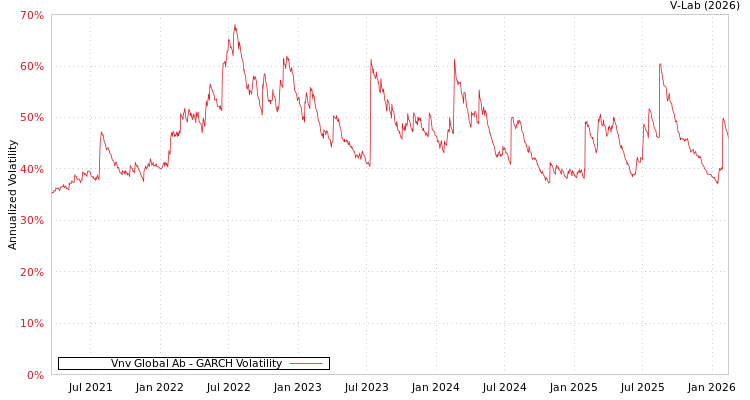 graph of Vnv Global Ab GARCH