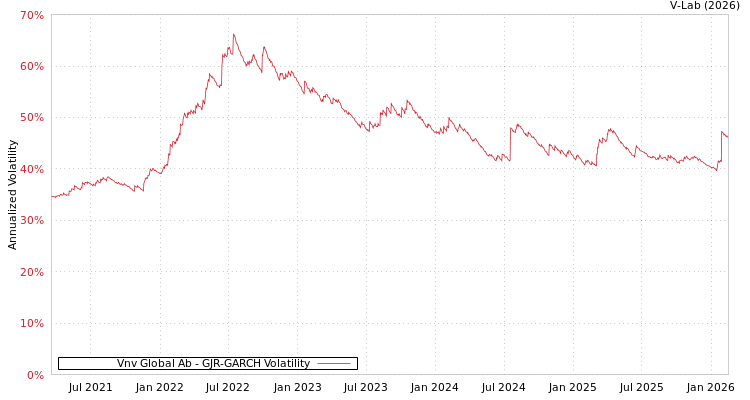 graph of Vnv Global Ab GJR-GARCH