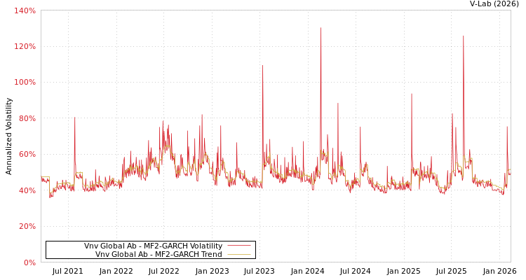 graph of Vnv Global Ab MF2-GARCH