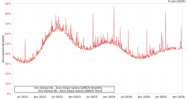 graph of Vnv Global Ab S0GARCH