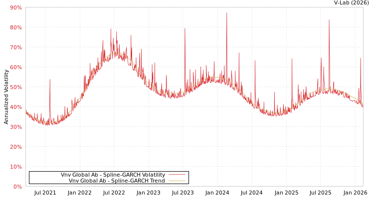 graph of Vnv Global Ab SGARCH