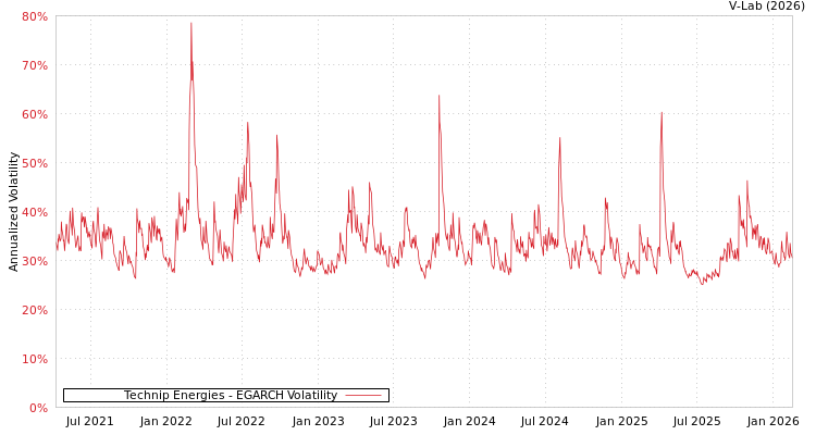 graph of Technip Energies EGARCH