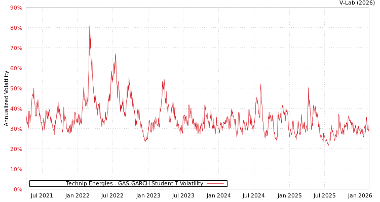 graph of Technip Energies GAS-GARCH-T