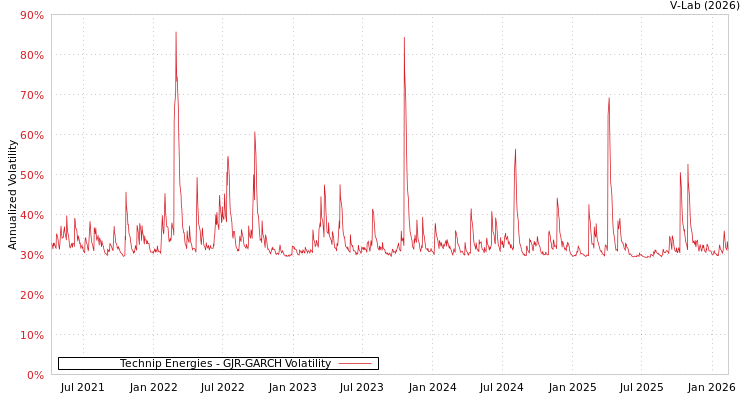 graph of Technip Energies GJR-GARCH