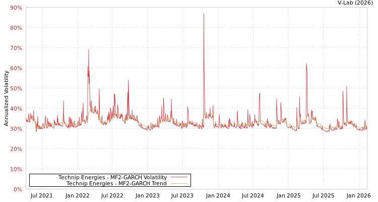 graph of Technip Energies MF2-GARCH