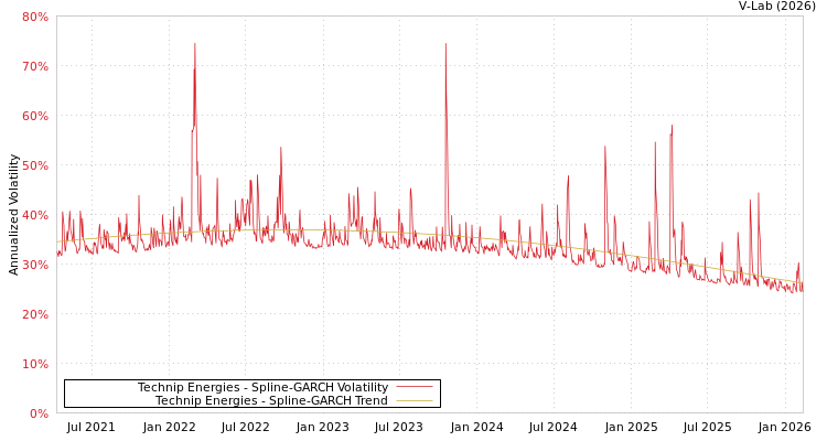 graph of Technip Energies SGARCH