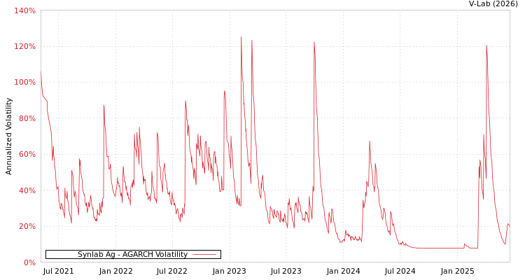 graph of Synlab Ag AGARCH
