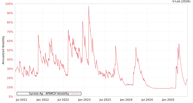 graph of Synlab Ag APARCH